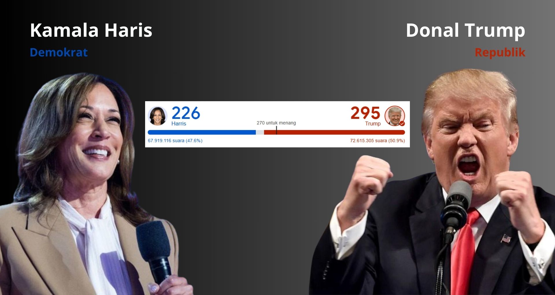 Donald Trump Kembali Menang Pemilu AS 2024, Kalahkan Kamala Harris dengan 277 Suara Electoral!